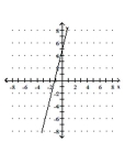 Use the y-intercept and slope to sketch the graph of the equation. -y = 4x - 5   A)    B)    C)    D)   