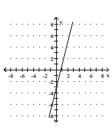 Use the y-intercept and slope to sketch the graph of the equation. -y = -4x + 3   A)    B)    C)    D)   