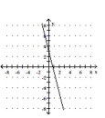 Use the y-intercept and slope to sketch the graph of the equation. -y = -4x + 3   A)    B)    C)    D)   