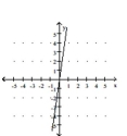 Use the y-intercept and slope to sketch the graph of the equation. -y = -7x   A)    B)    C)    D)   