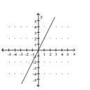 Use the y-intercept and slope to sketch the graph of the equation. -y = 2   A)    B)    C)    D)   