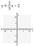 Use the y-intercept and slope to sketch the graph of the equation. -  A)    B)    C)    D)   
