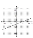 Use the y-intercept and slope to sketch the graph of the equation. -  A)    B)    C)    D)   