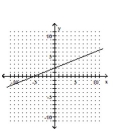 Use the y-intercept and slope to sketch the graph of the equation. -  A)    B)    C)    D)   