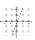 Use the y-intercept and slope to sketch the graph of the equation. -  A)    B)    C)    D)   