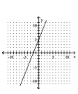 Use the y-intercept and slope to sketch the graph of the equation. -  A)    B)    C)    D)   