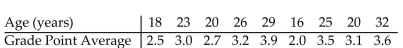 Determine whether there is a linear relationship between the variables in the table. -  A)  Yes B)  No