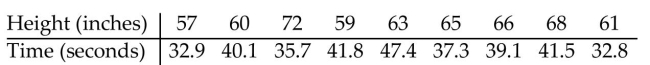 Determine whether there is a linear relationship between the variables in the table. -  A)  No B)  Yes