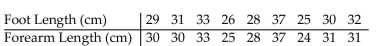 Determine whether there is a linear relationship between the variables in the table. -  A)  Yes B)  No