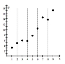 Draw a line that you think fits the data, and then use the line to determine the unknown quantity. -  y(1.7)  = ? A)  1.9 B)  3.5 C)  6.5 D)  5.5