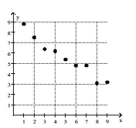 Draw a line that you think fits the data, and then use the line to determine the unknown quantity. -  y(?)  = 6.3 A)  3.9 B)  7.2 C)  1.7 D)  0.8