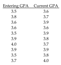 Solve the problem using your calculator. -Ten students in a graduate program were randomly selected. Their grade point averages (GPAs)  when they entered the program were between 3.5 and 4.0. The following data were obtained regarding their GPAs on Entering the program versus their current GPAs. Use linear regression to find a linear function that predicts a Student's current GPA as a function of his or her entering GPA.   A)  y = 3.67 + 0.0313x B)  y = 2.51 + 0.329x C)  y = 5.81 + 0.497x D)  y = 4.91 + 0.0212x