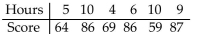 Solve the problem using your calculator. -The paired data below consist of the test scores of 6 randomly selected students and the number of hours they studied for the test. Use linear regression to find a linear function that predicts a student's score as a function of The number of hours he or she studied.   A)  y = 67.3 + 1.07x B)  y = 33.7 - 2.14x C)  y = 33.7 +2.14x D)  y = -67.3 + 1.07x