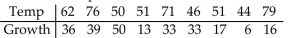 Solve the problem using your calculator. -The paired data below consist of the temperatures on randomly chosen days and the amount a certain kind of plant grew (in millimeters) . Use linear regression to find a linear function that predicts a plant's growth as a Function of temperature.   A)  y = 14.6 + 0.211x B)  y = -14.6 - 0.211x C)  y = 7.30 + 0.122x D)  y = 7.30 - 0.112x