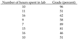 Solve the problem using your calculator. -A study was conducted to compare the average time spent in the lab each week versus course grade for computer students. The results are recorded in the table below. Use linear regression to find a linear function That predicts a student's course grade as a function of the number of hours spent in lab.   A)  y = 88.6 - 1.86x B)  y = 1.86 + 88.6x C)  y = 44.3 + 0.930x D)  y = 0.930 + 44.3x