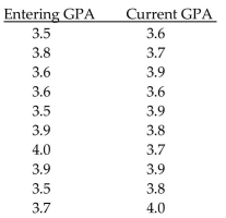 Solve the problem. -Ten students in a graduate program were randomly selected. Their grade point averages (GPAs)  when they entered the program were between 3.5 and 4.0. The following data were obtained regarding their GPAs on Entering the program versus their current GPAs. By using linear regression, the following function is obtained: Y = 3.67 + 0.0313x where x is entering GPA and y is current GPA. Use this function to predict current GPA of a Student whose entering GPA is 3.6.   A)  3.78 B)  3.40 C)  3.58 D)  3.29