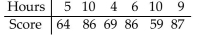 Solve the problem. -The paired data below consist of the test scores of 6 randomly selected students and the number of hours they studied for the test. By using linear regression, the following function is obtained: y = 67.3 + 1.07x where x is Number of hours studied and y is score on the test. Use this function to predict the score on the test of a student Who studies 10 hours.   A)  82.3 B)  73.0 C)  83.0 D)  78.0
