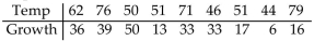 Solve the problem. -The paired data below consist of the temperatures on randomly chosen days and the amount a certain kind of plant grew (in millimeters) . By using linear regression, the following function is obtained: y = 14.6 + 0.211x Where x is temperature and y is growth in millimeters. Use this function to predict the growth of a plant if the Temperature is 58.   A)  27.77 B)  27.30 C)  26.84 D)  25.62