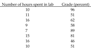 Solve the problem. -A study was conducted to compare the average time spent in the lab each week versus course grade for computer students. The results are recorded in the table below. By using linear regression, the following Function is obtained: y = 88.6 - 1.86x where x is the number of hours spent in the lab and y is grade on the test. Use this function to predict the grade of a student who spends 13 hours in the lab.   A)  67.0 B)  60.4 C)  64.4 D)  75.6
