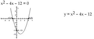 Find the solutions to the equation by reading the graph. -  A)  {-12, 0} B)  {-12, 6} C)  {-12, -2} D)  {-2, 6}