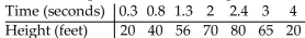 Solve the problem. -The following table shows the height of a football at various times during a punt.   Use a graphing calculator to find a quadratic regression curve that expresses the height in terms of the time. Use the regression equation to find the approximate number of seconds that it will take for the ball to reach the Hands of the punt returner, who is 6' tall. A)    + 70.21x - 3.51; 4.26 seconds B)    + 71.45x - 2.52; 4.24 seconds C)    + 71.45x - 2.52; -163.5 seconds D)    + 70.21x - 3.51; -156.81 seconds