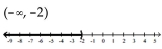 Solve the inequality. Write the solution set using interval notation and graph it. -a - 5 < -7   A)    B)    C)    D)   