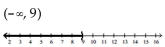 Solve the inequality. Write the solution set using interval notation and graph it. -10y + 10 > 9y + 19   A)    B)    C)    D)   