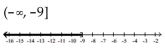 Solve the inequality. Write the solution set using interval notation and graph it. -  A)    B)    C)    D)   