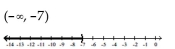 Solve the inequality. Write the solution set using interval notation and graph it. -  A)    B)    C)    D)   