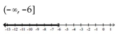 Solve the inequality. Write the solution set using interval notation and graph it. -  A)    B)    C)    D)   