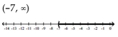 Solve the inequality. Write the solution set using interval notation and graph it. -  A)    B)    C)    D)   
