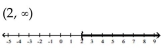 Solve the inequality. Write the solution set using interval notation and graph it. -  A)    B)    C)    D)   