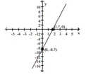 Solve the inequality by reading the graph. -5x - 8.7 > 0   y = 5x - 8.7 A)    B)    C)    D)   