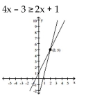Solve the inequality by reading the graph. -  y = 2x + 1 y = 4x-3 A)    B)    C)    D)   