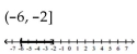 Solve the compound inequality. Write the solution set using interval notation and graph it. -  A)    B)    C)    D)   