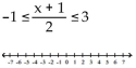 Solve the compound inequality. Write the solution set using interval notation and graph it. -  A)    B)    C)    D)   