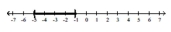 Write an absolute value inequality that has the given solution set. -  A)    B)    C)    D)   