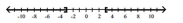 Write an absolute value inequality that has the given solution set. -  A)    B)    C)    D)   