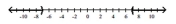 Write an absolute value inequality that has the given solution set. -  A)    B)    C)    D)   