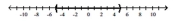Write an absolute value inequality that has the given solution set. -  A)    B)    C)    D)   