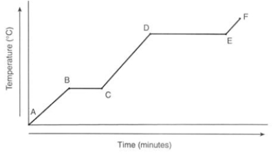 What physical process is happening between points E and F?   A)  Heat energy converts the solid water into liquid water. B)  Solid water is being heated, resulting in the temperature of the solid increasing. C)  Liquid water is being heated, resulting in the temperature of the liquid increasing. D)  Gaseous water is being heated, resulting in the temperature of the gas increasing.