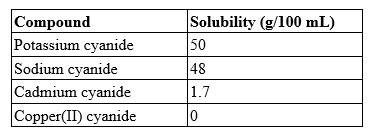 A 100.0-mL solution contains 27.8 g of sodium cyanide. Which type of solution is this? ​   A)  saturated B)  supersaturated C)  undersaturated D)  unsaturated
