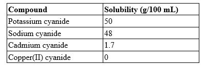 A 25.0-mL solution contains 0.45 g of cadmium cyanide. Which type of solution is this? ​   A)  saturated B)  supersaturated C)  undersaturated D)  unsaturated