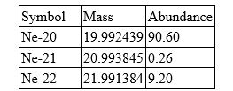 Neon has three isotopes as shown in the table.    Calculate the atomic mass of neon. Include all digits in your answer.