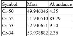 Chromium has four isotopes as shown in the table.    Calculate the atomic mass of chromium. Include all digits in your answer.