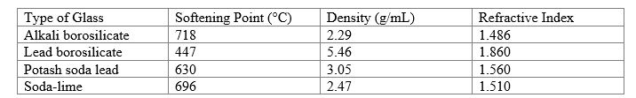 Use the table to answer the following question.     A sample of glass is recovered from a crime scene. It is determined that the glass has a softening point in the range of 690°C to 720°C. The density of the sample is determined to be 2.19 g/mL. The type of glass is _______.