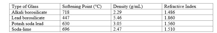 Use the table to answer the following question. ​     ​ A 13.58-g piece of glass was recovered from a crime scene. When the glass was submerged in a graduated cylinder, the volume increased from 27.89 mL to 32.41 mL. A) The density of the glass is ________. B) This type of glass is most likely _______.
