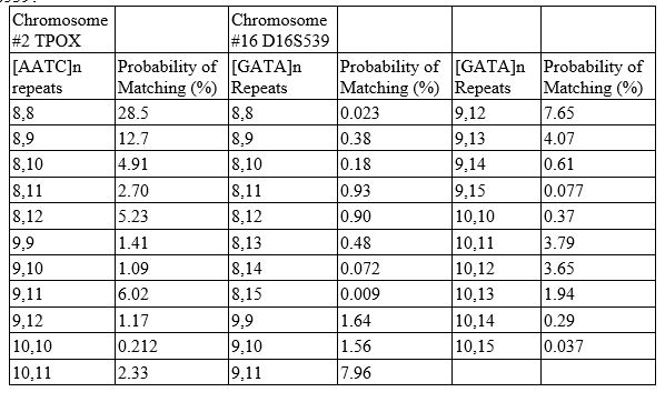 How many people are needed to find one person with the 10,10 pattern on TPOX and the 9,13 pattern on D16S539?   A)  23 B)  26 C)  1,923 D)  11,628