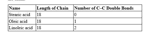 The table shows the number of double bonds in three compounds with the same number of carbon atoms in the chain. ​   Which fatty acid will have the lowest melting point? A)  stearic B)  oleic C)  linoleic D)  The melting points are all the same.