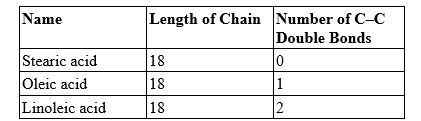 The table shows the number of double bonds in three compounds with the same number of carbon atoms in the chain. ​   Which fatty acid is a saturated fatty acid? A)  stearic B)  oleic C)  linoleic D)  all of the above